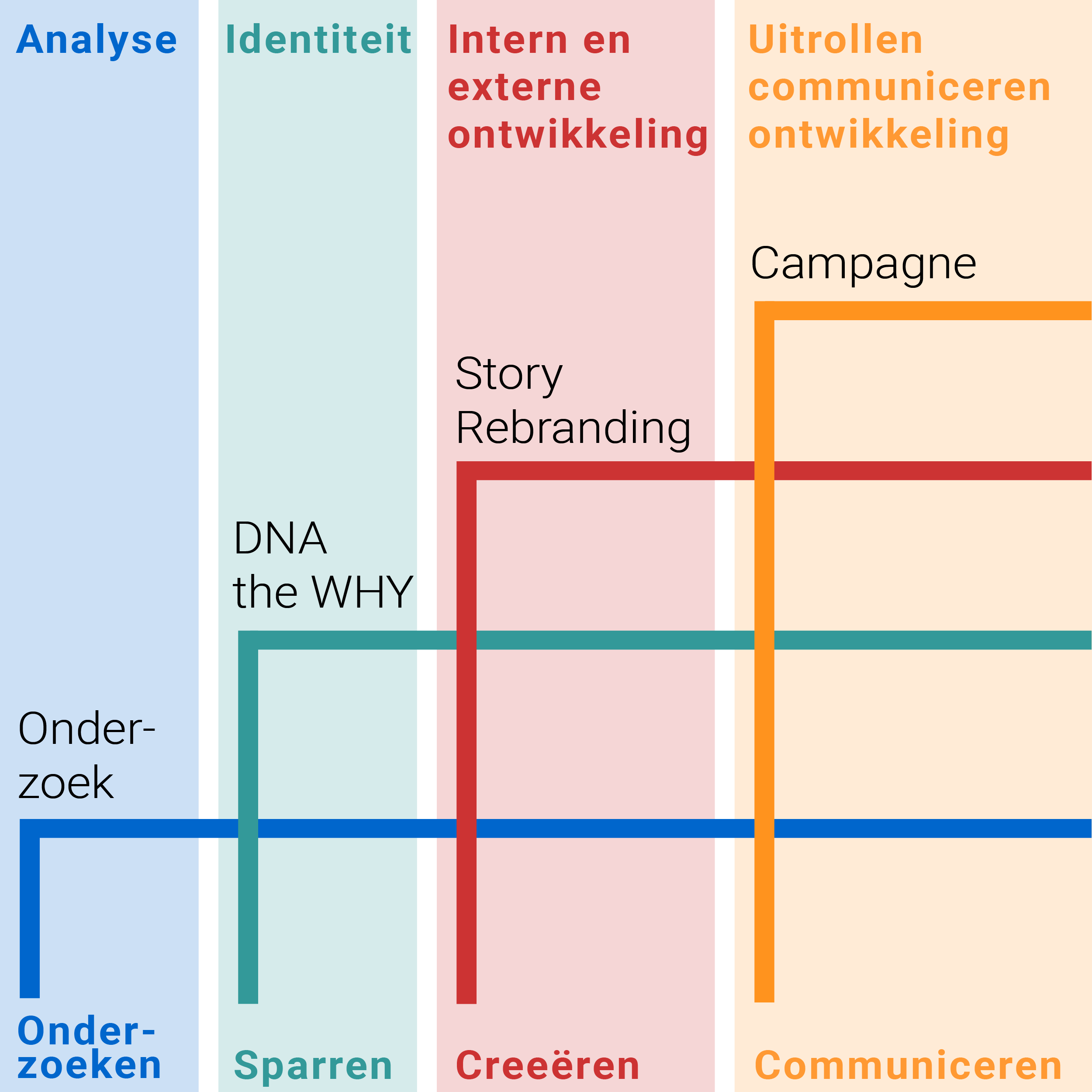Trapmodel Proces plan van aanpak voor organisaties 