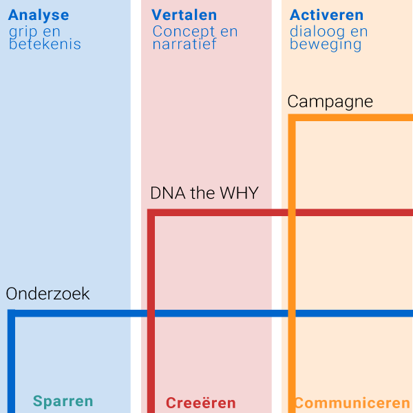Proces dWZO ontrafelen vertalen Activeren